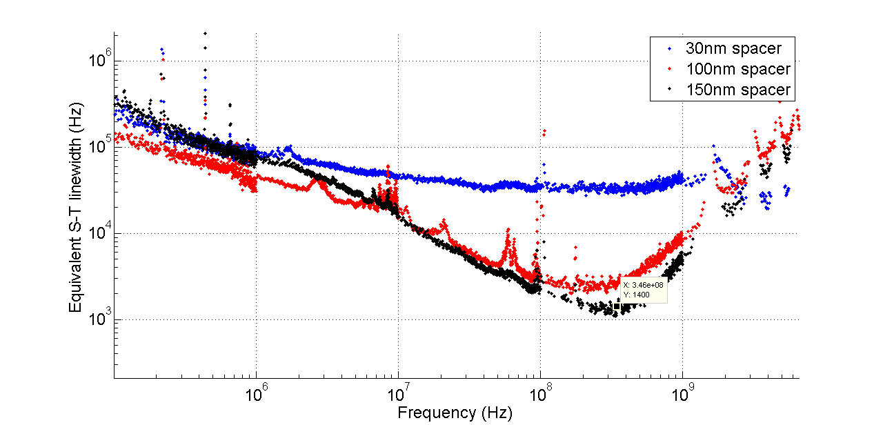 Noise spectrum